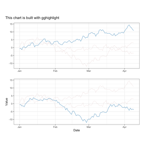 Clean and combined line charts using gghighlight