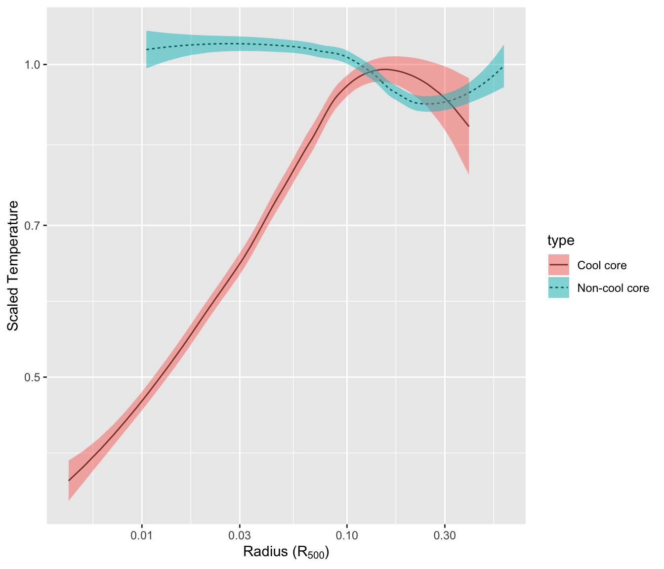 Line Chart With Error Envelop Ggplot And Geom Ribbon The R Graph