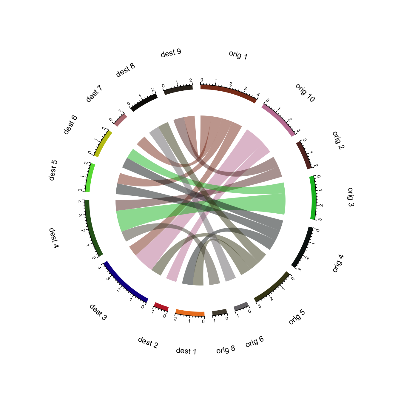 Advanced chord diagram with R and circlize – the R Graph Gallery