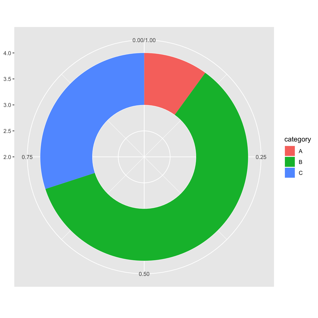 Ggplot Pie Chart In R