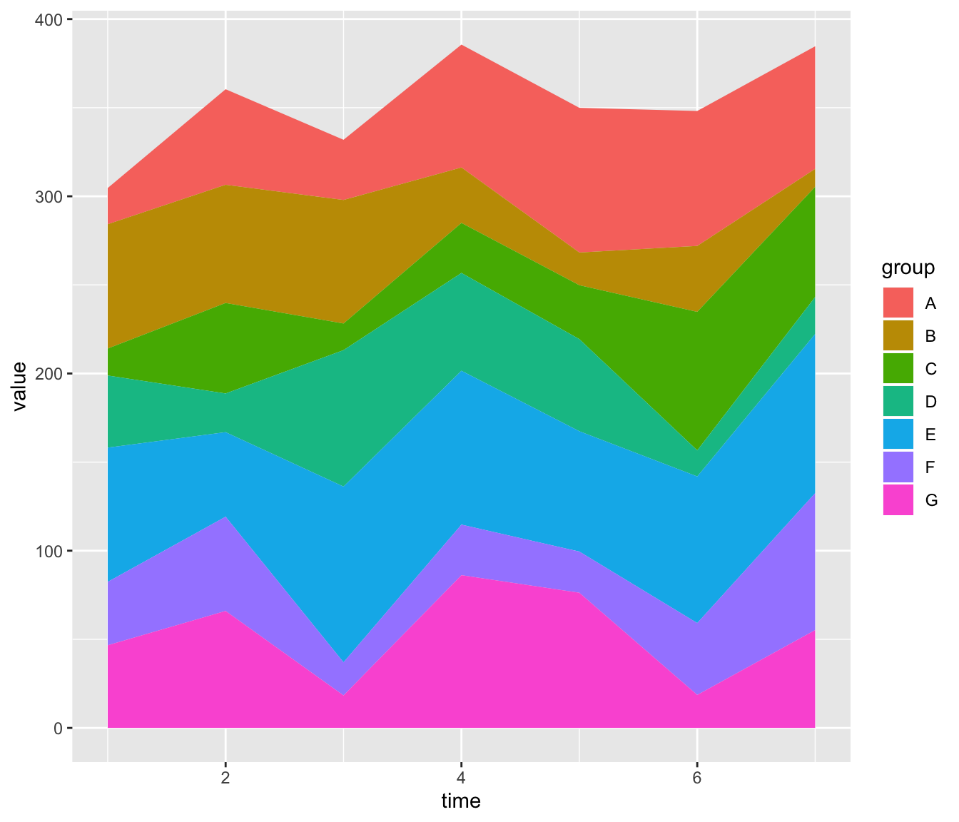 D3 Stacked Area Chart Example