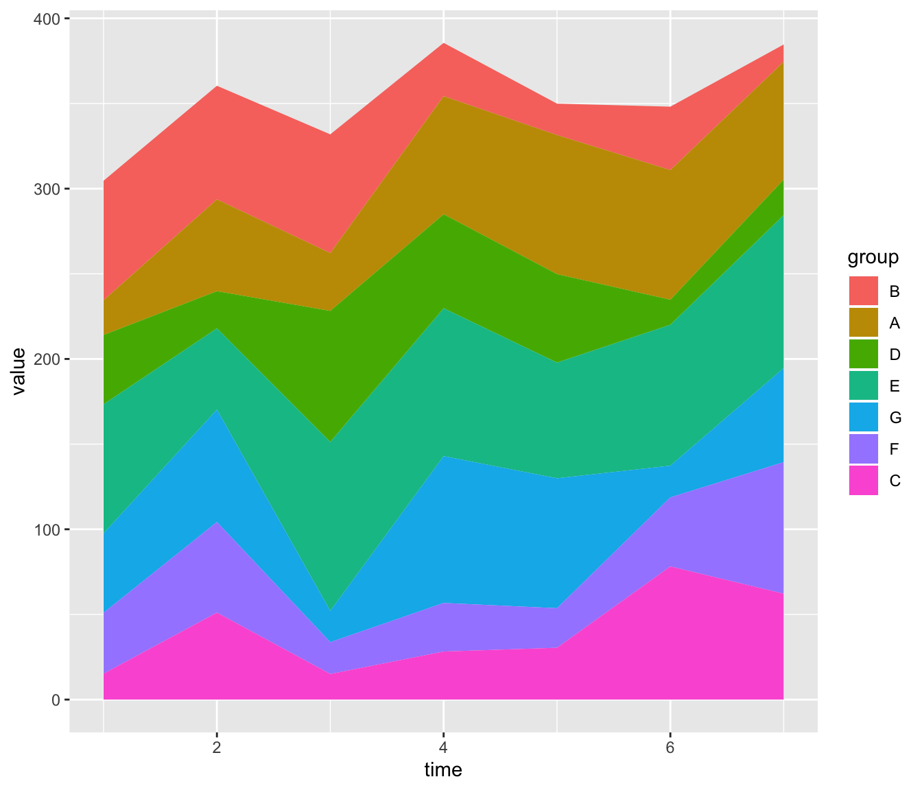 Exemplary Ggplot Line Group Stacked Area Chart In Excel Hot Sex Picture