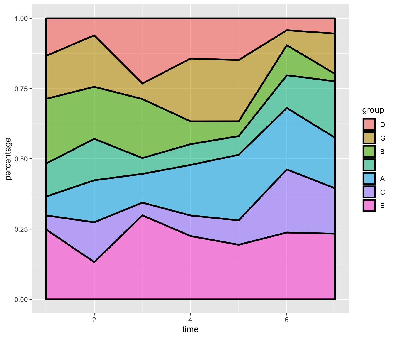 D3 Stacked Area Chart Example