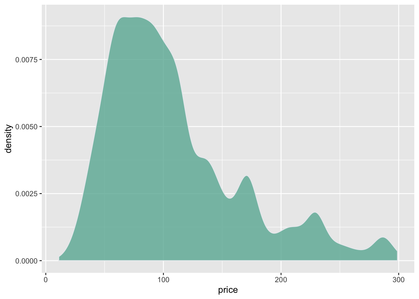 Price Distribution Chart