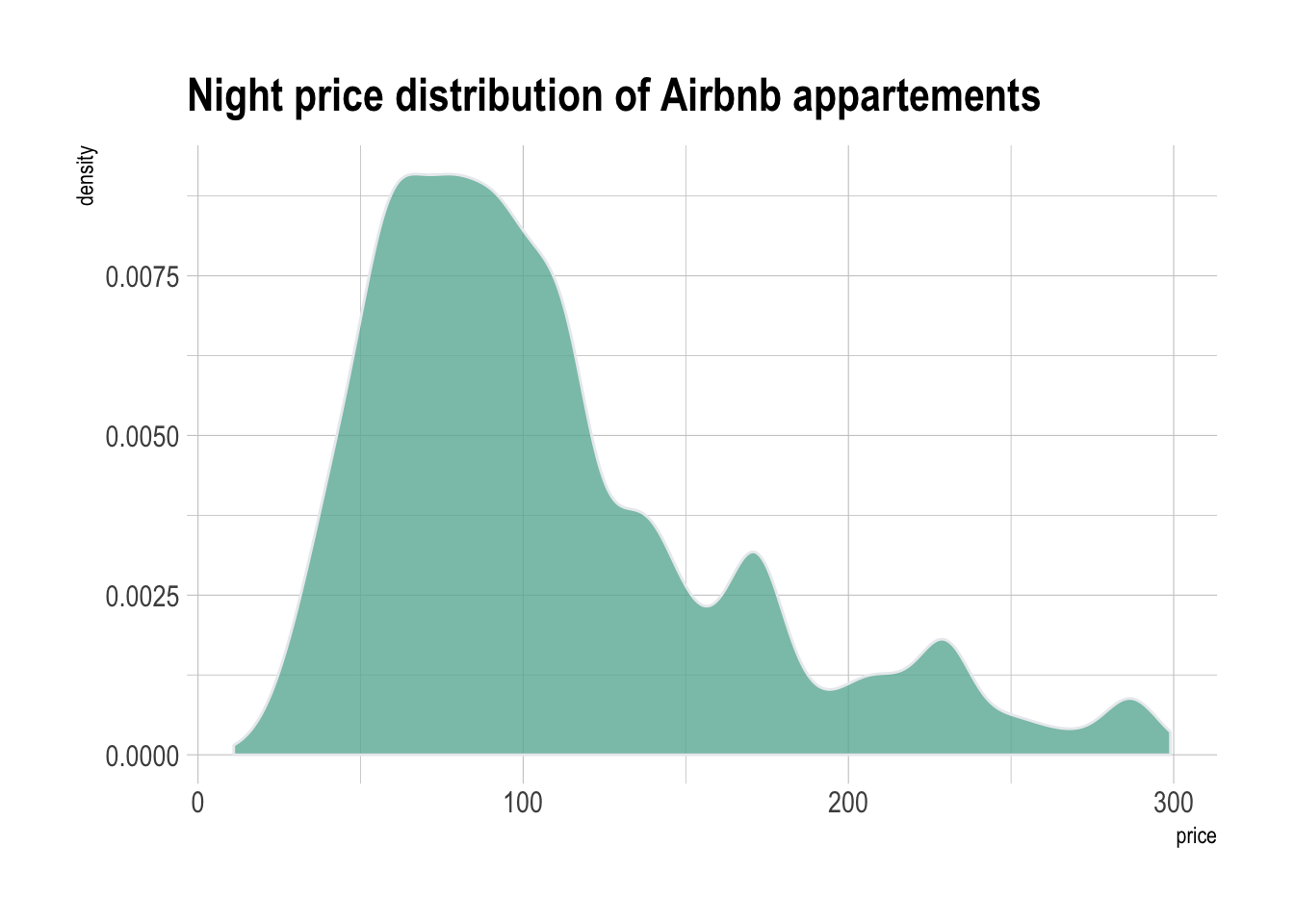 Price Distribution Chart