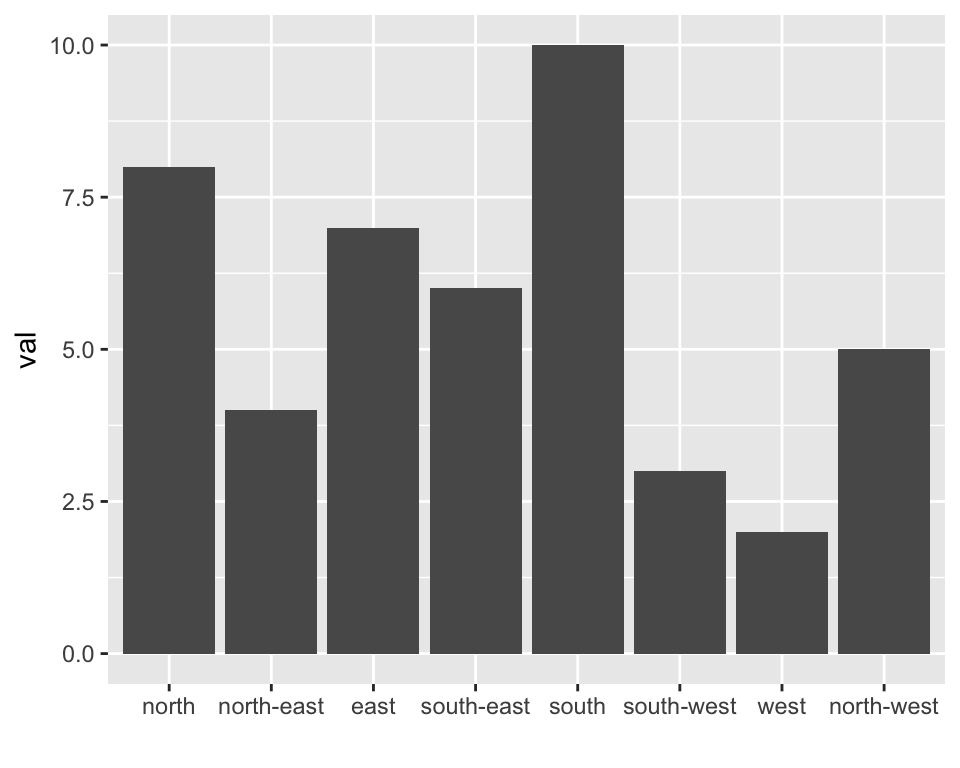 Gantt Chart Ggplot2