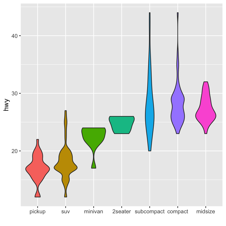 Reorder A Variable With Ggplot2 The R Graph Gallery