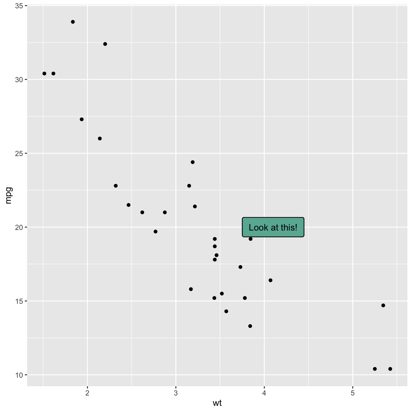 Chart Annotations Are Labels That Further Describe Your Data