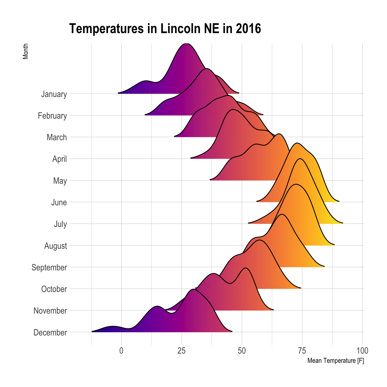 Ridgeline Chart