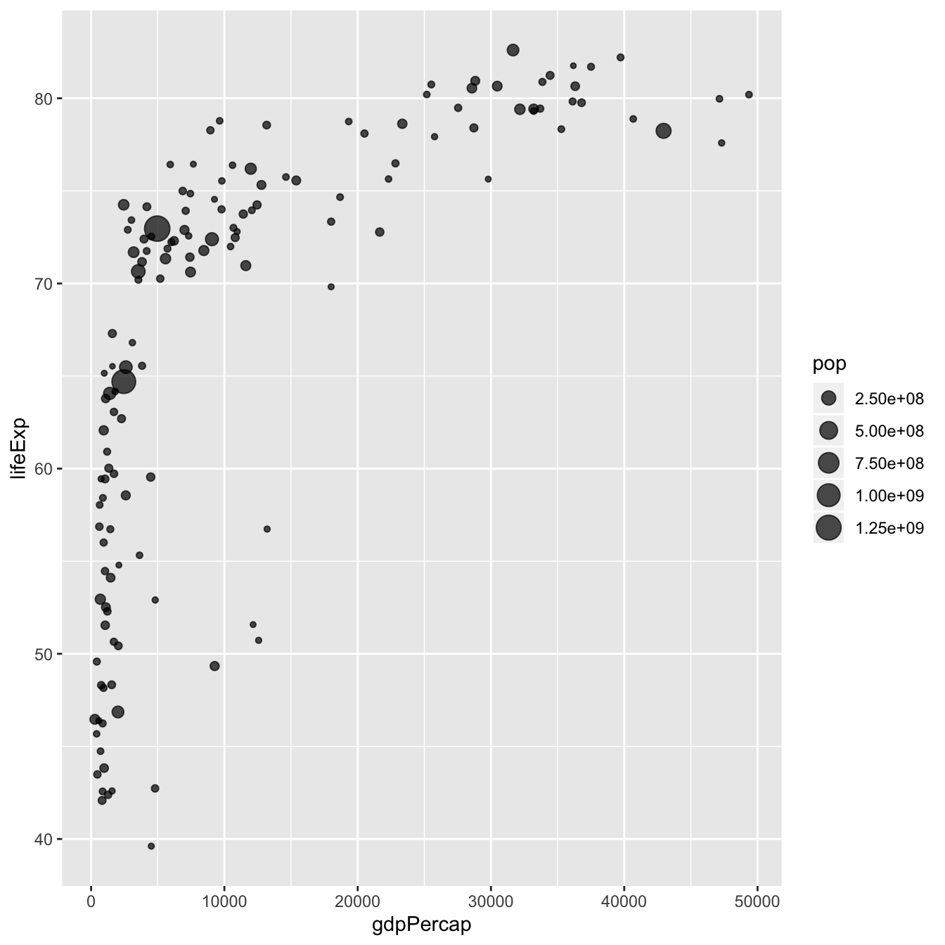 Bubble Chart In R