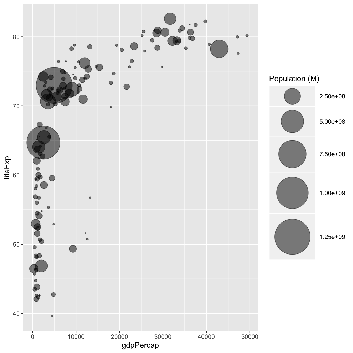 Bubble Chart In R