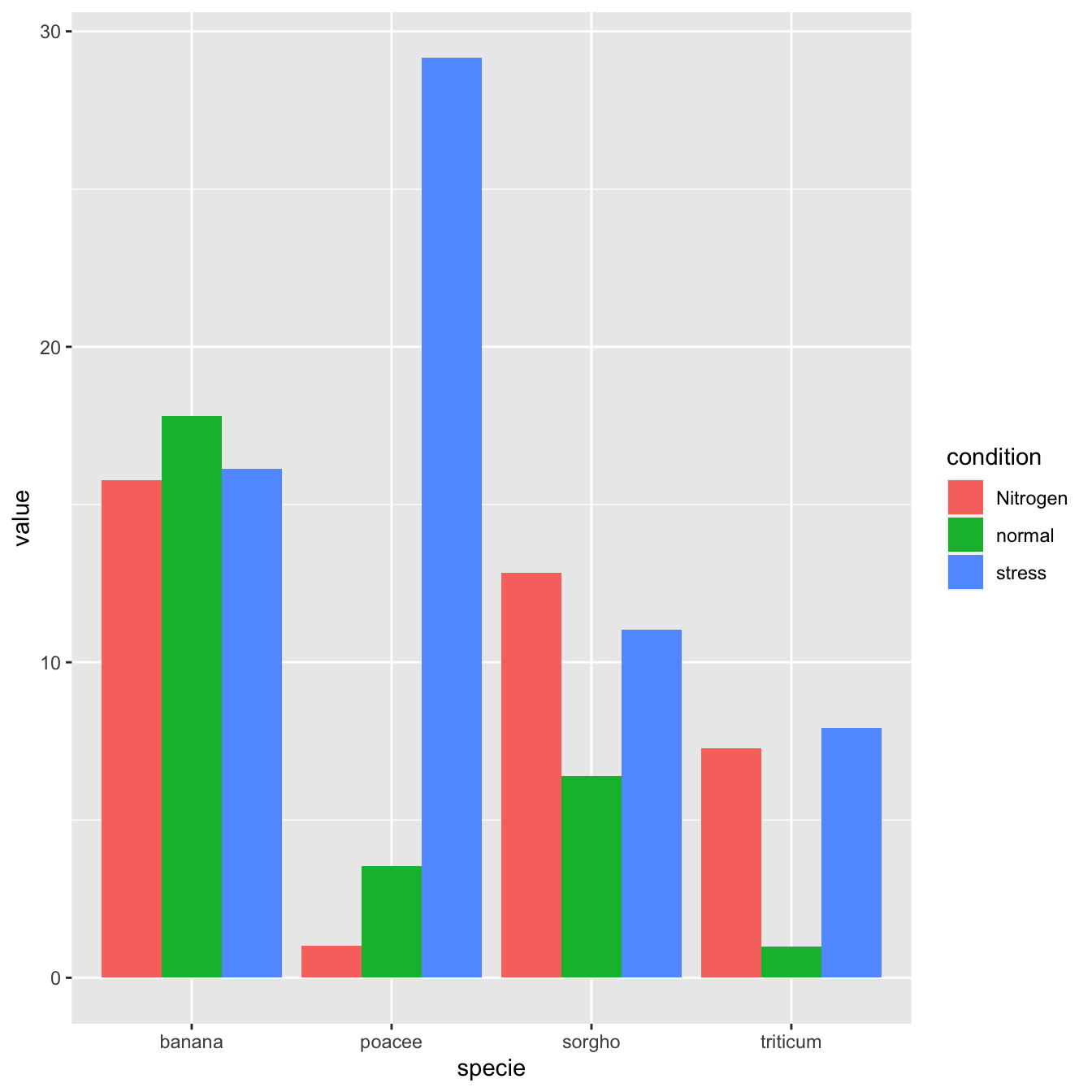 Solved Ggplot2 Barplots With Errorbars When Using Stacked Bars R - www ...