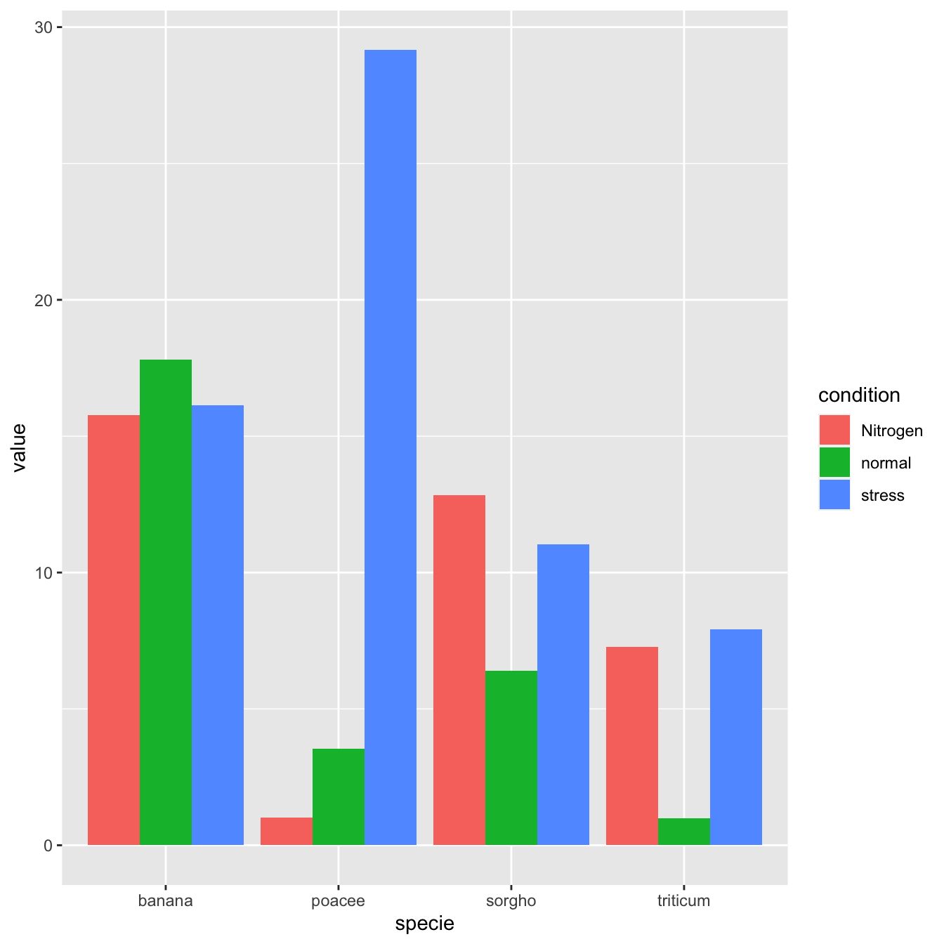 Ggplot Bar Plot