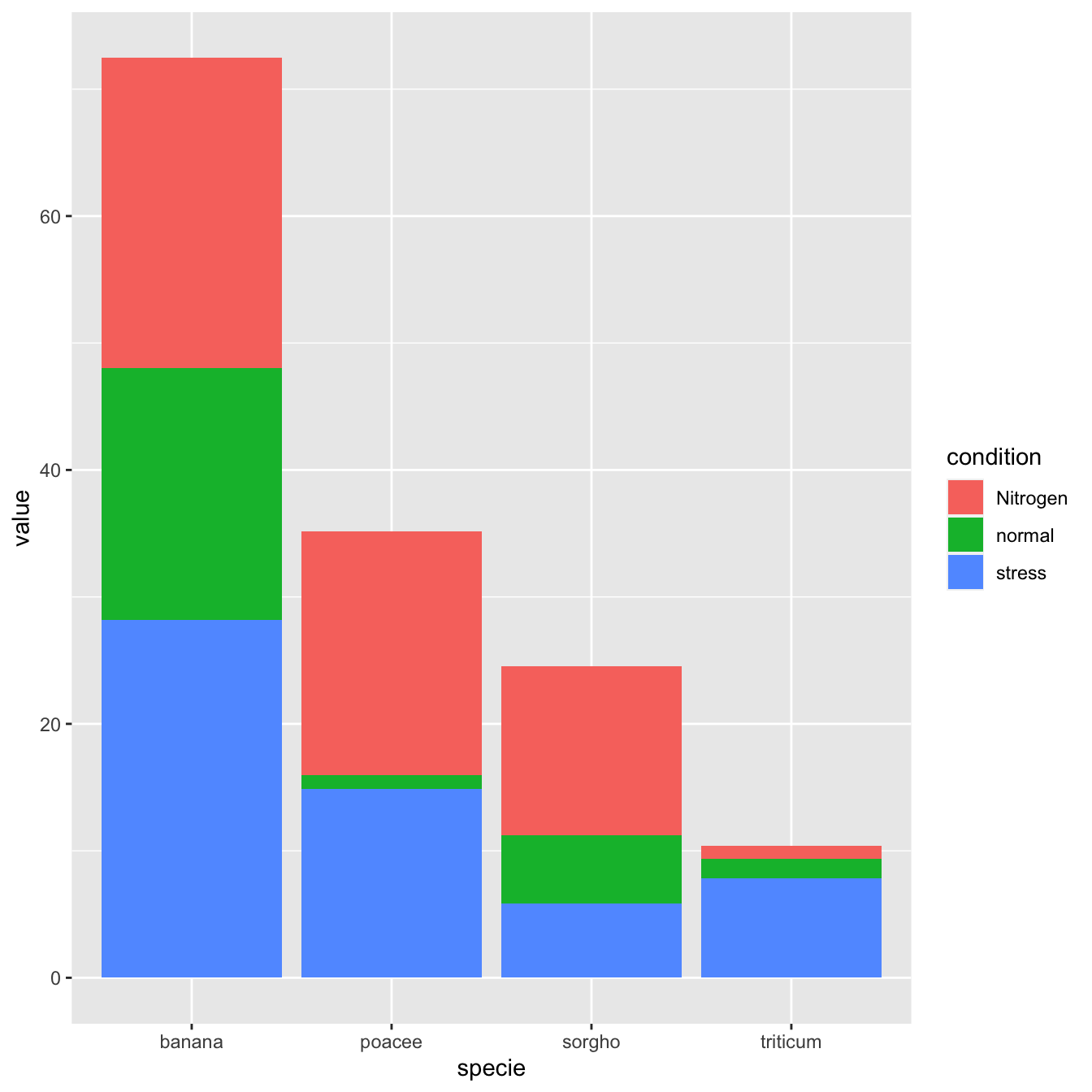 Proportional Stacked Bar Chart Ggplot2