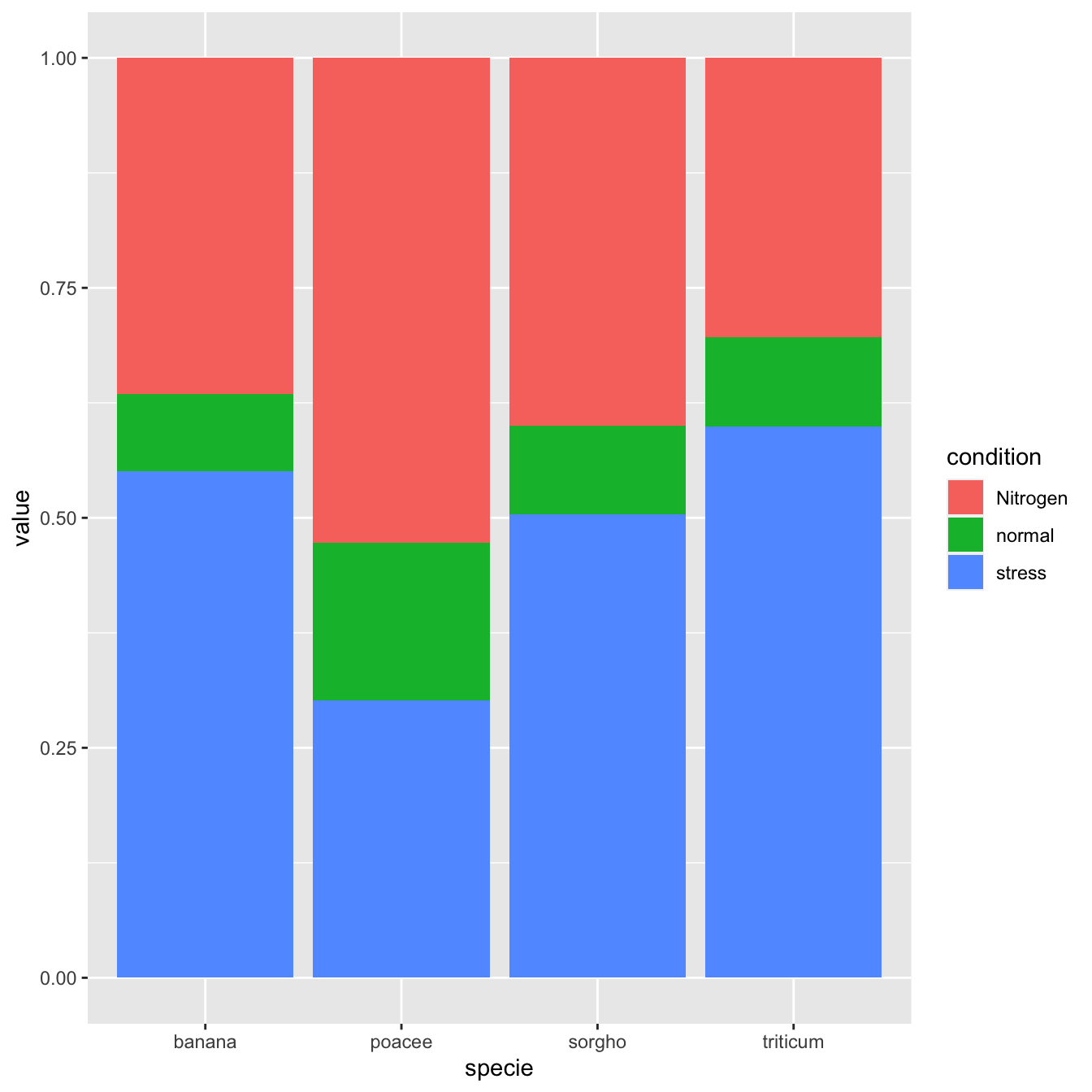 Ggplot Stacked Bar Chart Percentage