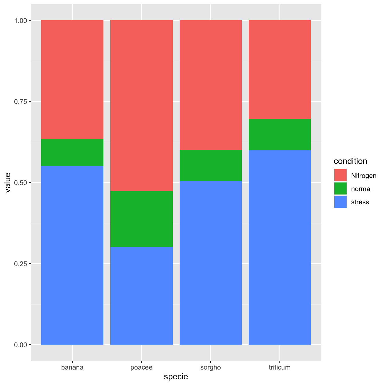 Paired Bar Chart