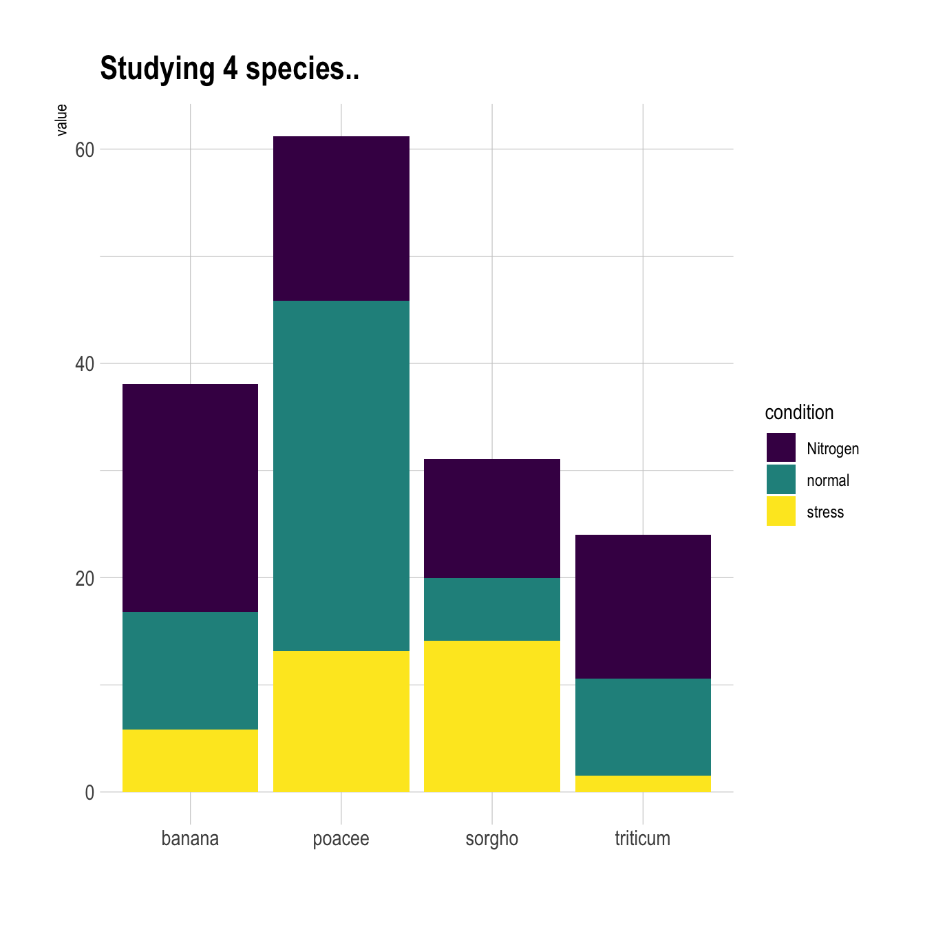 Stacked Bar Chart R Ggplot