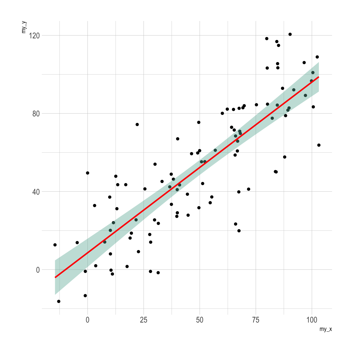 Confidence Interval Chart