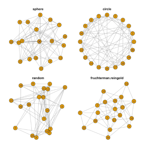 Network Relationship Chart