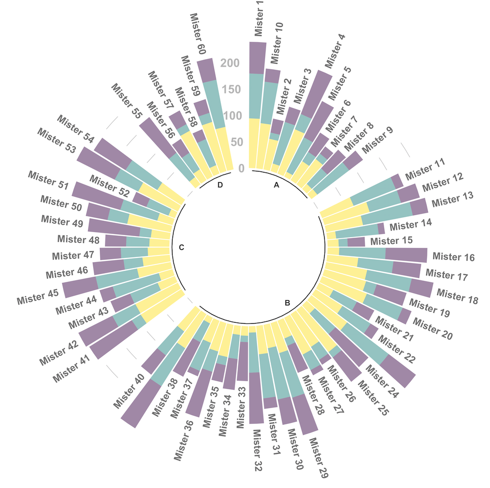 Stacked Circular Barplot made with R