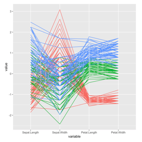 Parallel Coordinates Chart The R Graph Gallery