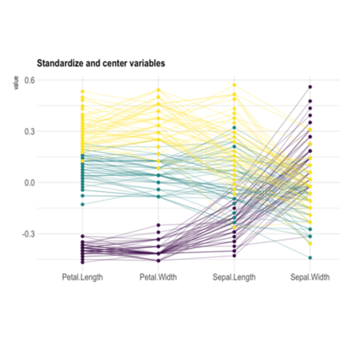 Parallel Coordinates Chart The R Graph Gallery