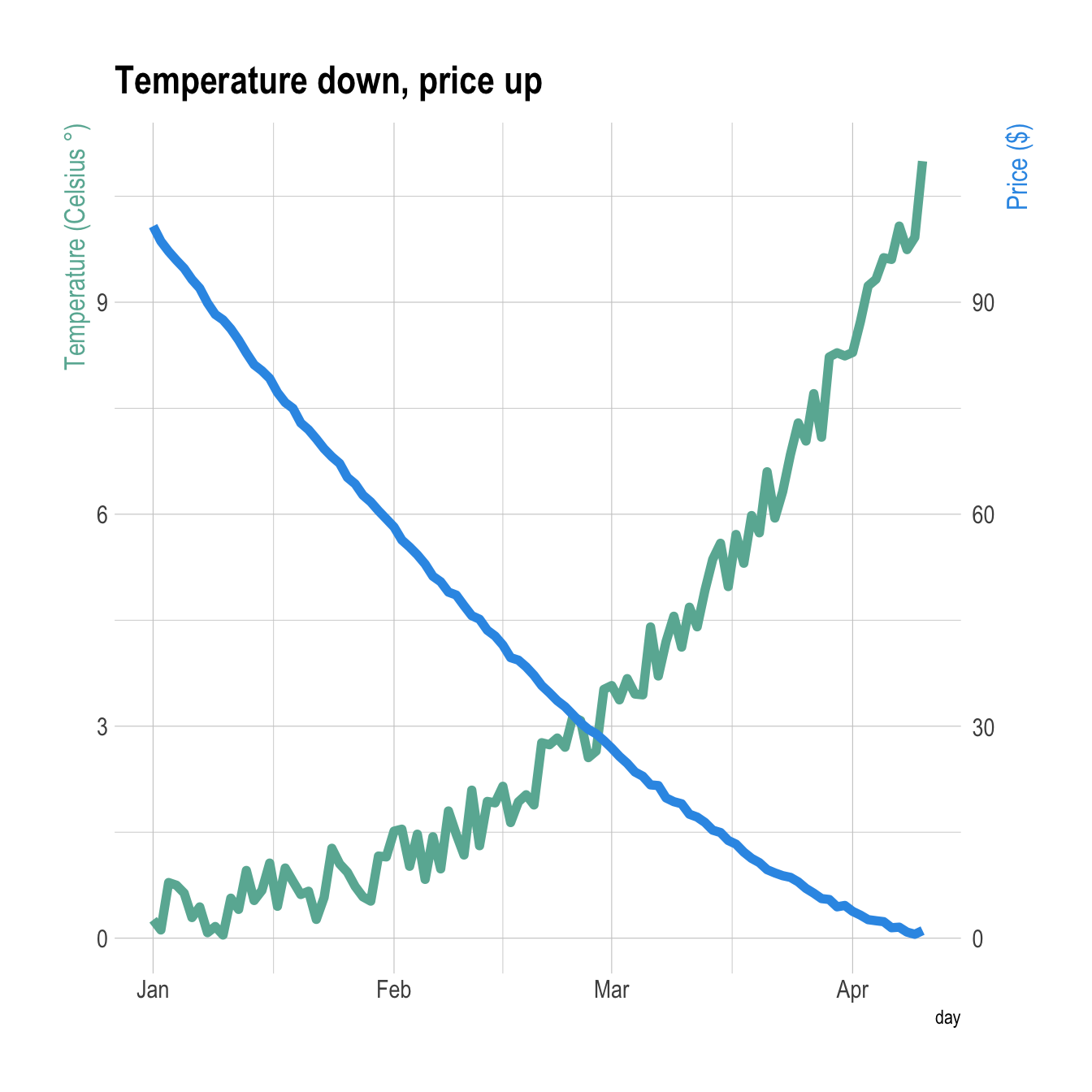 Dual Y Axis With R And Ggplot2 The R Graph Gallery Dual Y Axis With R And Ggplot2 The R Graph Gallery