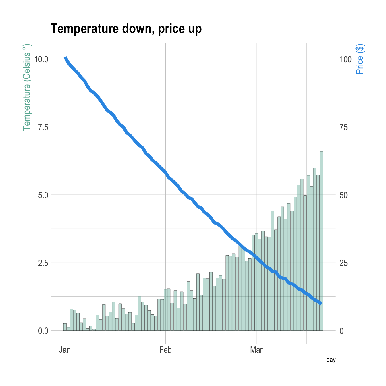 Dual Y axis with R and ggplot2 the R Graph Gallery