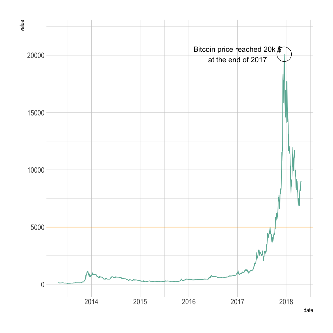 C Chart Line Annotation Example