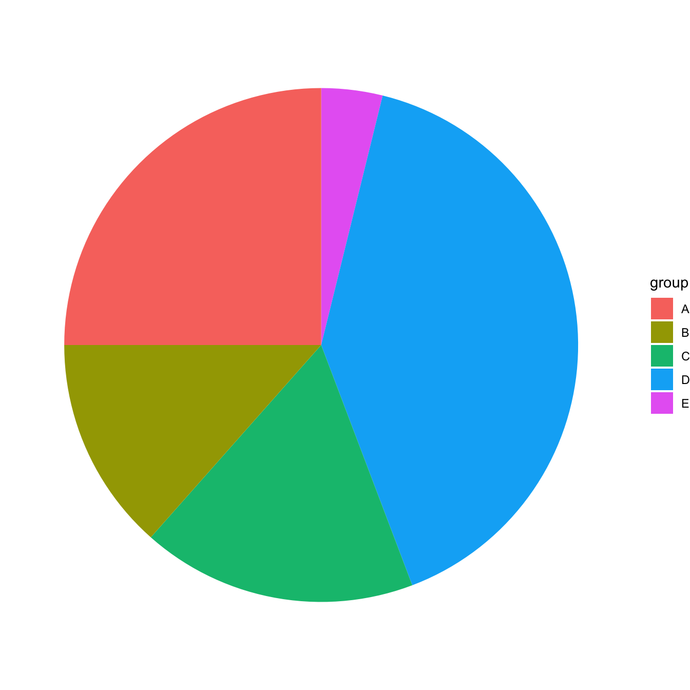 Ggplot Pie Chart Percentage