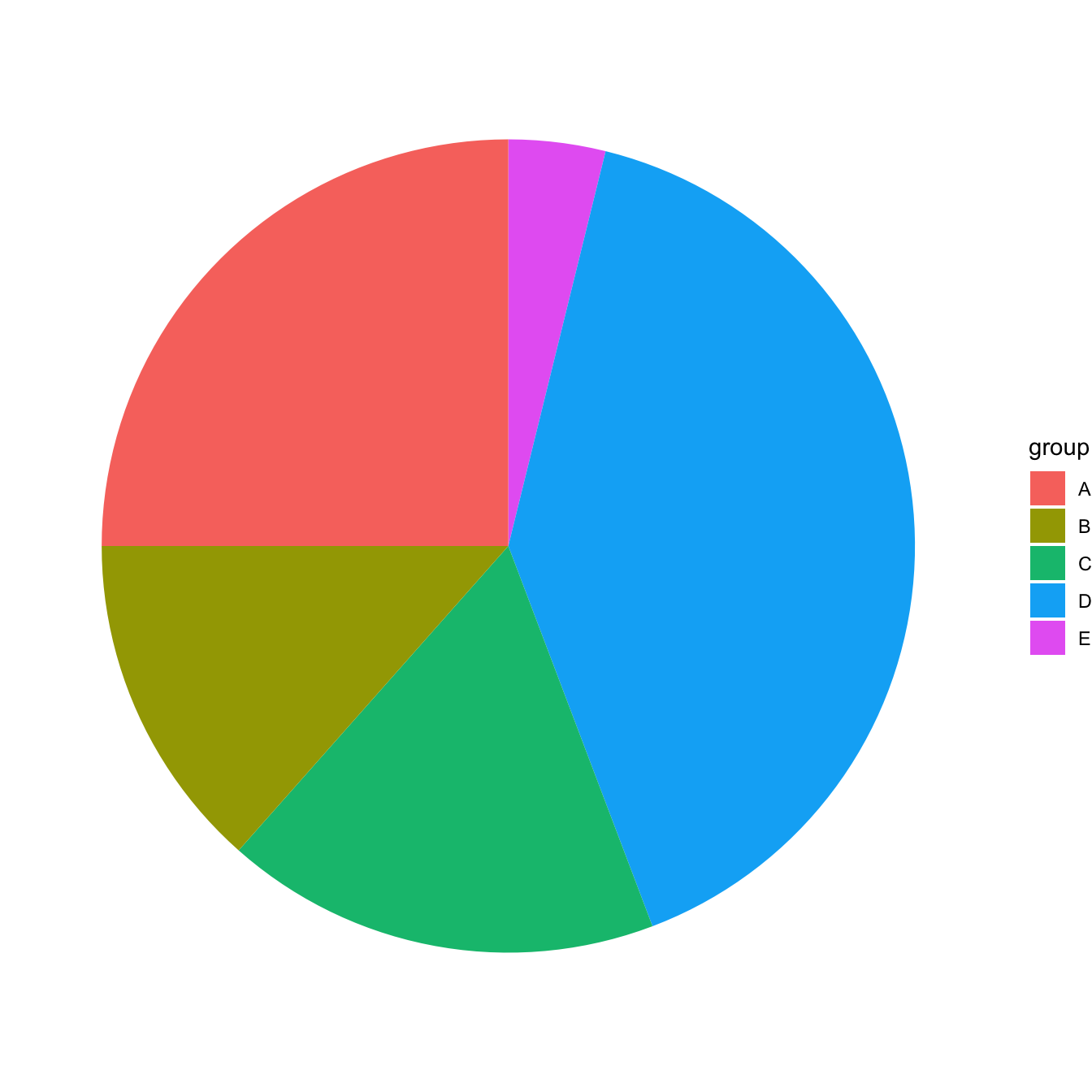 Create Pie Chart In R