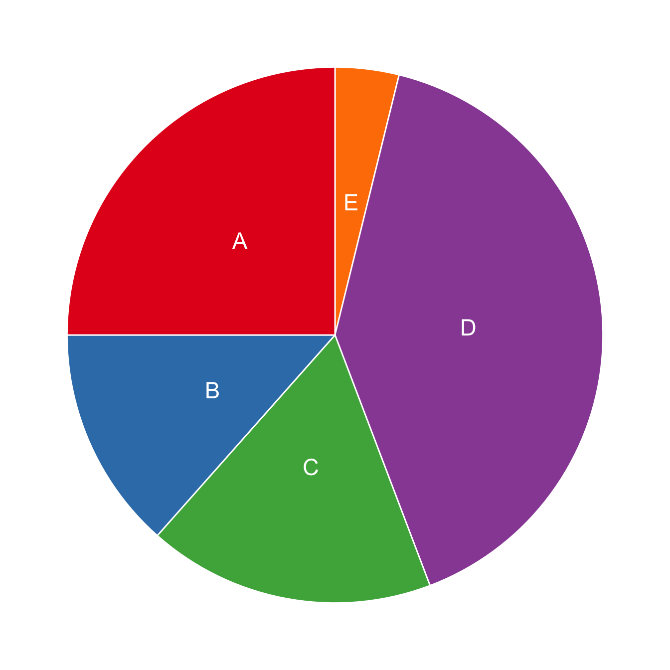 R Pie Chart From Data Frame