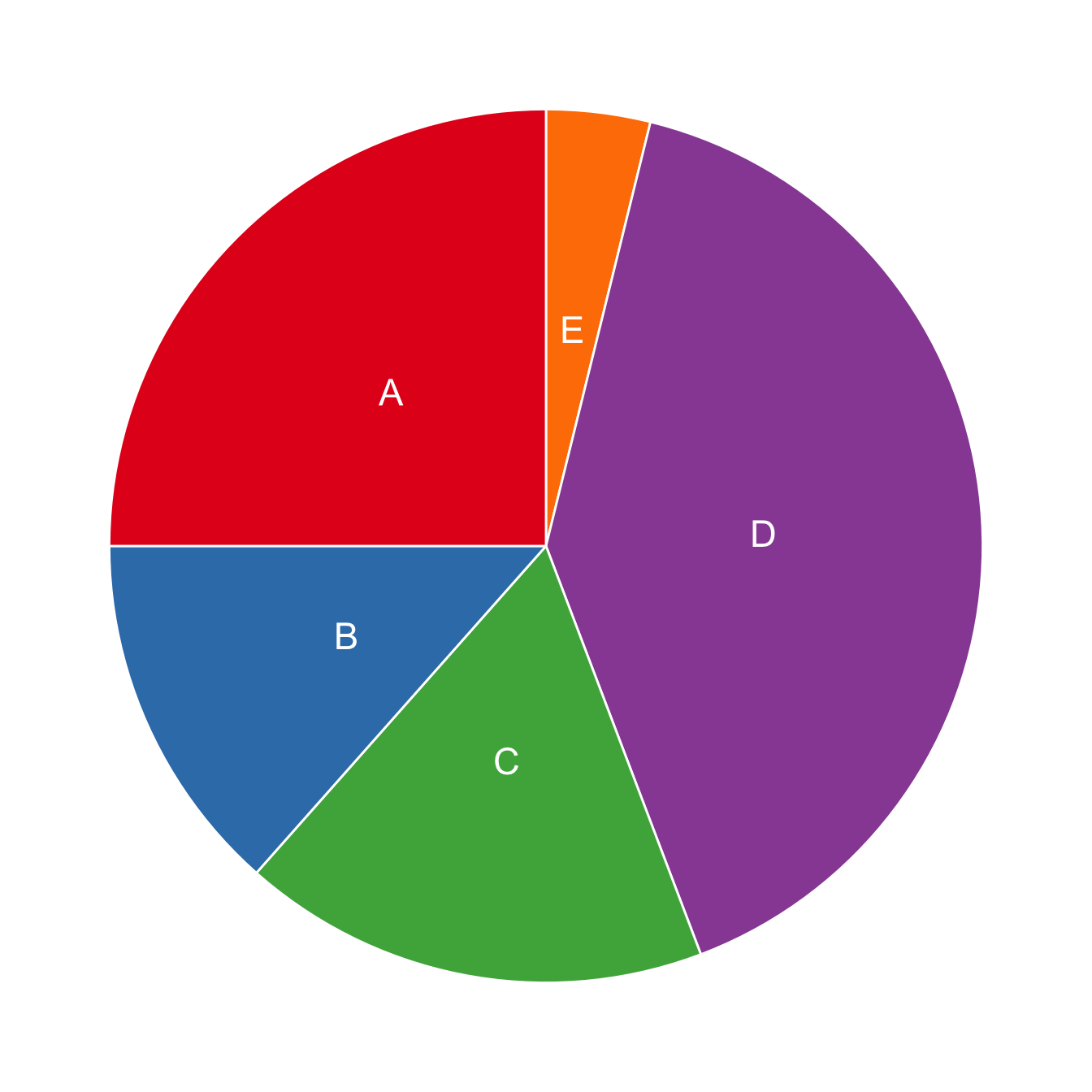 Pie Chart 5 Letters